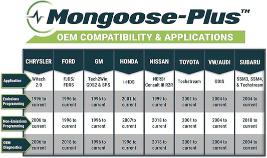 Opus IVS Mongoose-Plus J2534 OEM Vehicle Interface Cable - GM OEM Reprogramming and Diagnostics