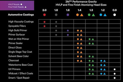 3M Performance Gravity Fine Finish (Compliant) Atomizing Head 26912, Blue, 1.2, Pack of 5, for Automotive Paint Application, High Viscosity, Clear Coat, Primer Spraying