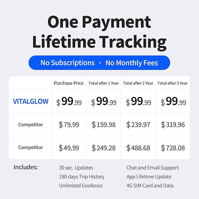 GPS Tracker for Vehicles No Monthly Fee, No Subscription, Long Battery Life, 4G SIM Card and Data Included, Trip History, GeoFence, Driving Alerts