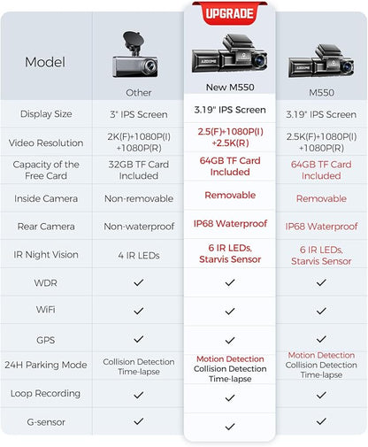 AZDOME M550 3 Channel Dash Cam, 4K+2.5K Dual Dash Camera for Cars Built-in WiFi GPS, 1440P+1080P+1440P Front and Rear Inside, 64GB Card Included, 3.19" IPS Screen, WDR, IR Night Vision, Parking Mode