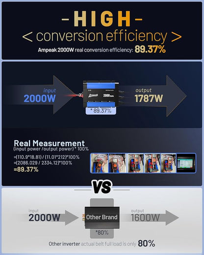 Ampeak 2000W Power Inverter Conversion Efficiency 89.37% Inverter 12V to 110V 3AC Outlets Dual 5V/3.1A USB Ports Modified Sine Power Inverters for Vehicles