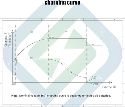 36Volt 18Amp Aluminum Casting Wide Voltage Golf Cart Battery Charger Onboard Conversion Matching O-Type Terminal Charges The 36V EZGO/Club Car Golf Cart/Electric Motorcycle