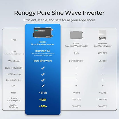 Renogy Inverter PUH, 3000W Pure Sine Wave Power Inverter with UPS Transfer Switch & Bluetooth, 12V DC to 120V AC Converter for RV, Truck, Home,Camping - 6000W Surge Power, Remote Monitoring