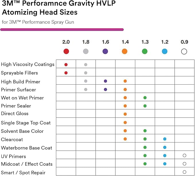 3M Performance Gravity HVLP Atomizing Head Refill Kit, 26712, Size 1.2, Blue, for use with Performance Spray Gun and PPS 2.0 Paint Cups, 5 Pack