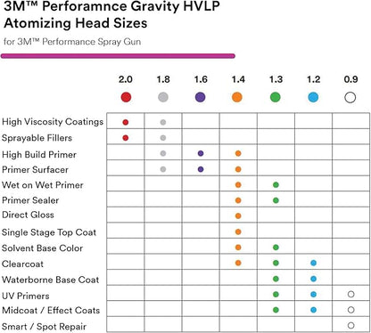 3M Performance Gravity HVLP Atomizing Head Refill Kit, 26712, Size 1.2, Blue, for use with Performance Spray Gun and PPS 2.0 Paint Cups, 5 Pack