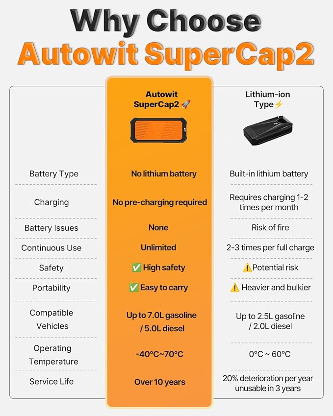 Autowit Super Capacitor Jump Starter, 12V Batteryless Portable Jump Box, Jumper Cables for 8.0 Gas&4.0 Diesel Car, Portable Jump Starter for Car Battery, Bulit-in Supercapacitor, No Need Pre-Charge