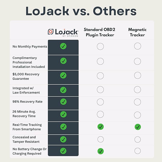 LoJack for Cars | GPS Tracker for Vehicles No Monthly Fee | Anti Theft Car Device | Professional Installation Included | Integrated with Law Enforcement (7 Years of Service)