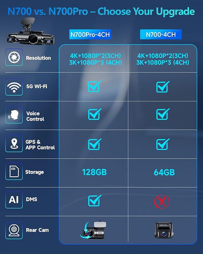AI Dash Cam Front Rear Inside, 4 Channel 3k+1080P*3 Dashcam with Smart Driving Monitor System, 360° View Car Cameras 5GHz Wi-Fi GPS, Camera for Car Night Vision 128GB SD Card, 24H Parking Mode N700Pro