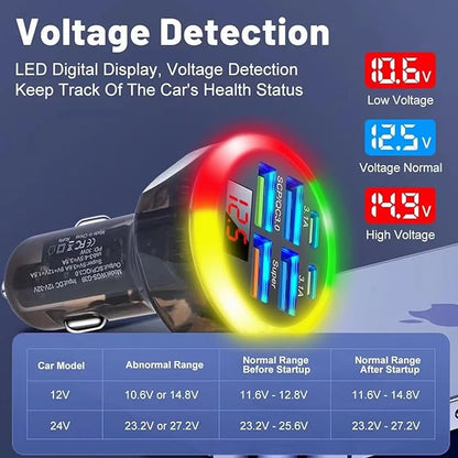 Super Fast Charge USB C Car Phone Charger Adapter 6 in 1 with Voltage Display 250W Multi Port Cigarette Lighter USB Charger with Volt Meter for iPhone 16 15 Pro Max 14 Plus 13 Samsung Android Phone