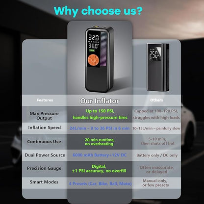 Portable Tire Inflator Air Compressor, 150 PSI Cordless Air Pump, 6000mAh Battery & 12V Car Outlet, Digital Pressure Gauge, Auto Shut-Off, Fast 24L/Min, LED Light, 4 Preset Modes for Car, Bike, Balls