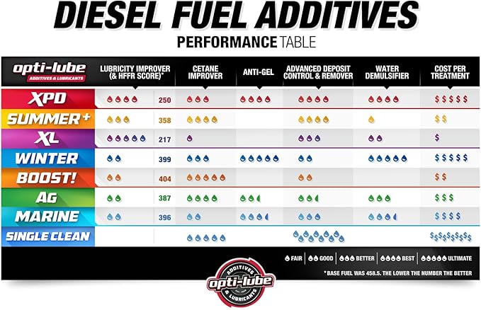 Opti-Lube XPD All-Season Diesel Fuel Additive - Quarts (6 Quarts (Treats 768 Gallons))