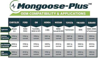 Opus IVS Mongoose-Plus J2534 OEM Bluetooth Vehicle Interface Cable - Designed for Chrysler/Dodge/Jeep OEM Reprogramming and Diagnostics