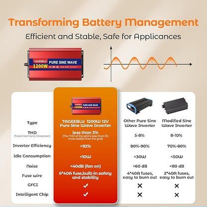 1200W Pure Sine Wave Inverter, 12V DC to 110V/120V AC Power Inverter for RV、Off Grid、Truck、with 2 AC outlets and LCD Display