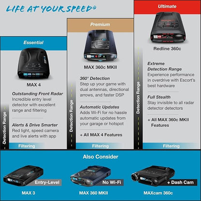 Escort MAX 360 MKII Radar Detector with EZ Mag Mount - Exceptional Range, True 360° Awareness, AutoLearn Intelligence Rejects False Alerts, Sleek Magnetic Mount for Escort Models