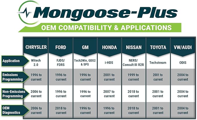 Opus IVS Mongoose-Plus J2534 OEM Vehicle Interface Cable - Nissan/Infiniti OEM Reprogramming and Diagnostics