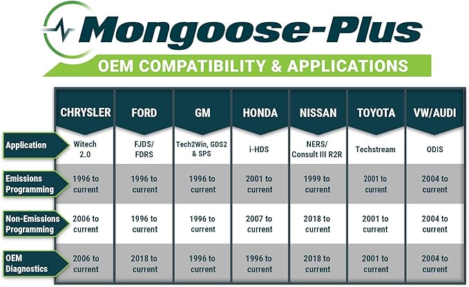Opus IVS Mongoose-Plus J2534 OEM Vehicle Interface Cable - Ford/Lincoln/Mercury OEM Reprogramming and Diagnostics