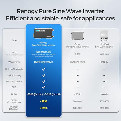 Renogy Inverter PUH, 1000W Pure Sine Wave Power Inverter with UPS Transfer Switch & Bluetooth, 12V DC to 120V AC Converter for RV, Truck, Home,Camping - 2000W Surge Power, Remote Monitoring