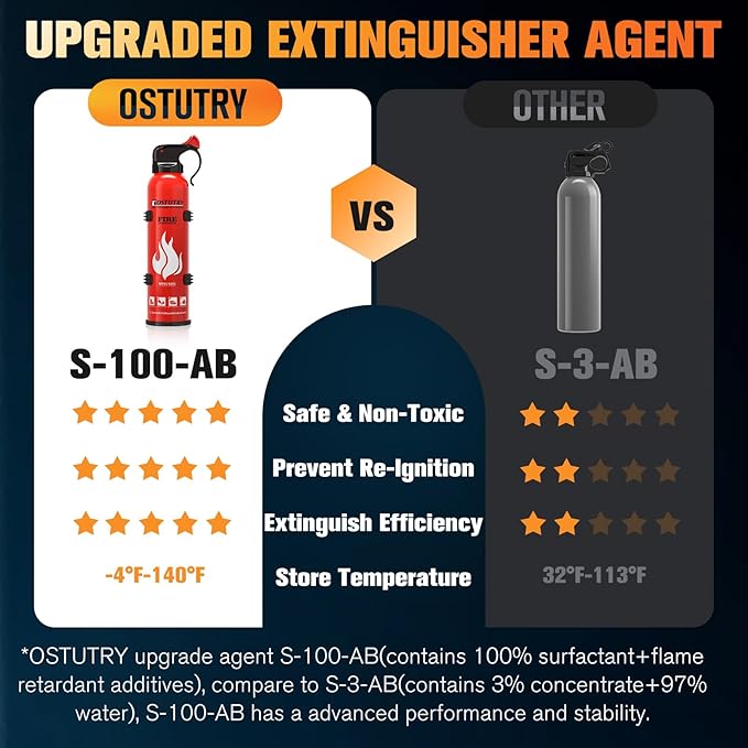 Upgraded 8-IN-1 Fire Extinguisher for Home Vehicle Car Kitchen Boat, Small Fire Extinguishers Spray with Mount for Class A B C K Fire, Portable Non-Toxic Prevent Re-Ignition Easy Clean (3 Pack)